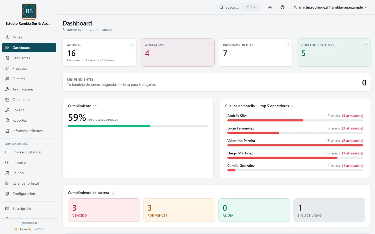 Tablero de StudioHub de un estudio ficticio: tareas activas, atrasadas y próximas a vencer, cumplimiento y cuellos de botella por persona.