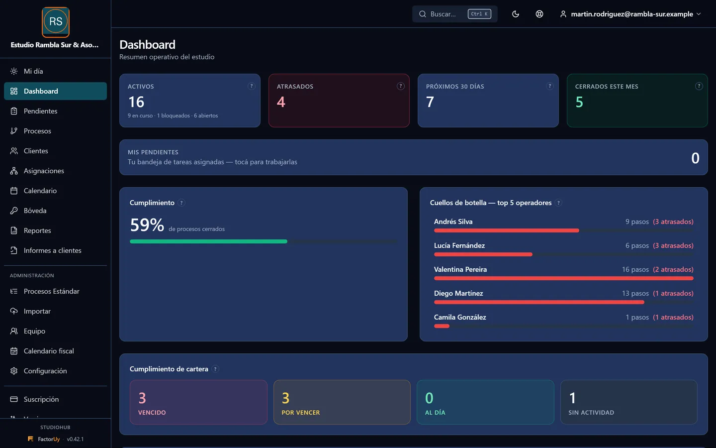 Tablero de StudioHub de un estudio ficticio: tareas activas, atrasadas y próximas a vencer, cumplimiento y cuellos de botella por persona.