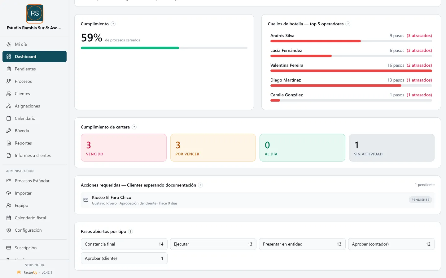Detalle del tablero: cumplimiento de la cartera, personas con más tareas atrasadas y clientes que deben documentación.